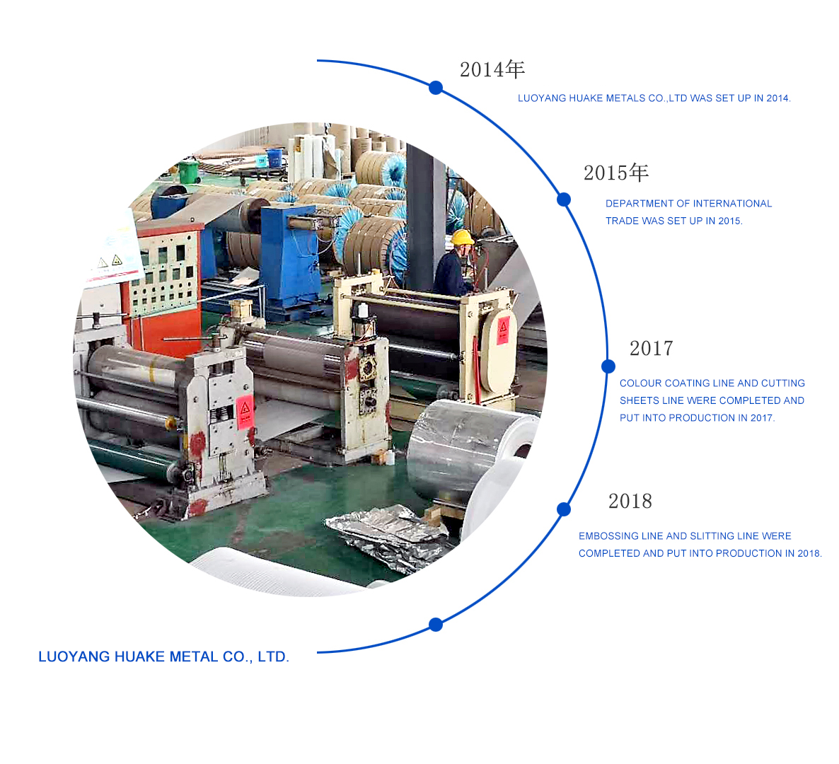 Development History